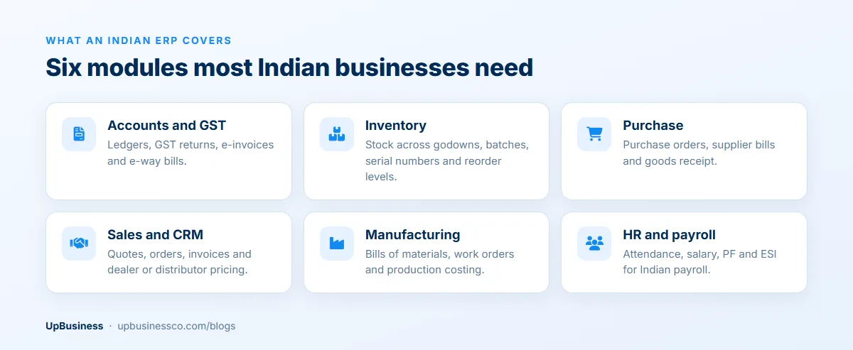 Six ERP modules most Indian businesses need: accounts and GST, inventory, purchase, sales and CRM, manufacturing, HR and payroll