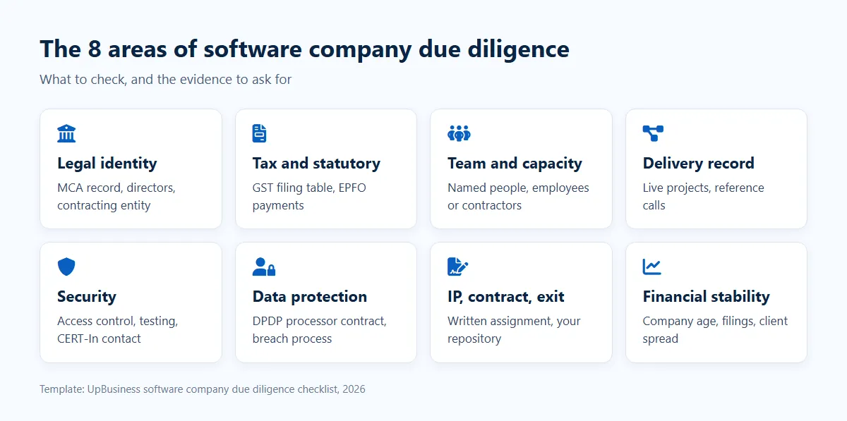 The eight areas of a software company due diligence checklist: legal identity, tax, team, delivery record, security, data protection, IP and financial stability