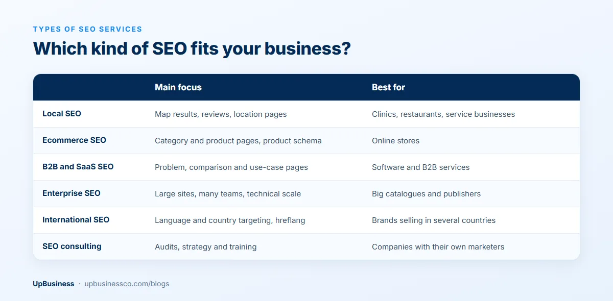 Types of SEO services compared: local, ecommerce, B2B and SaaS, enterprise, international and SEO consulting, with the main focus and best fit of each
