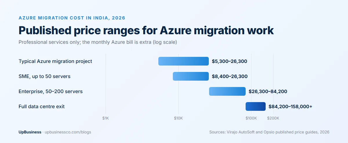 Azure migration cost in India in 2026: typical project $5,300–26,300, SME up to 50 servers $8,400–26,300, enterprise 50-200 servers $26,300–84,200, data centre exit $84,200–158,000 or more