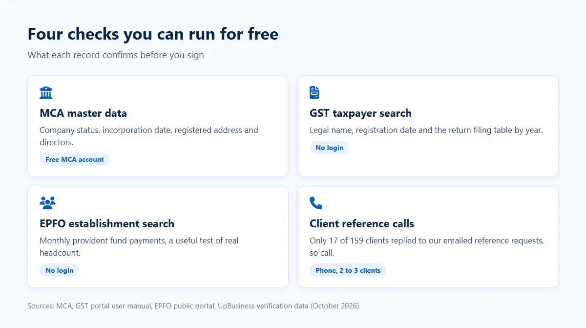 Four free checks to verify a software development company in India: MCA master data, GST taxpayer search, EPFO establishment search and client reference calls