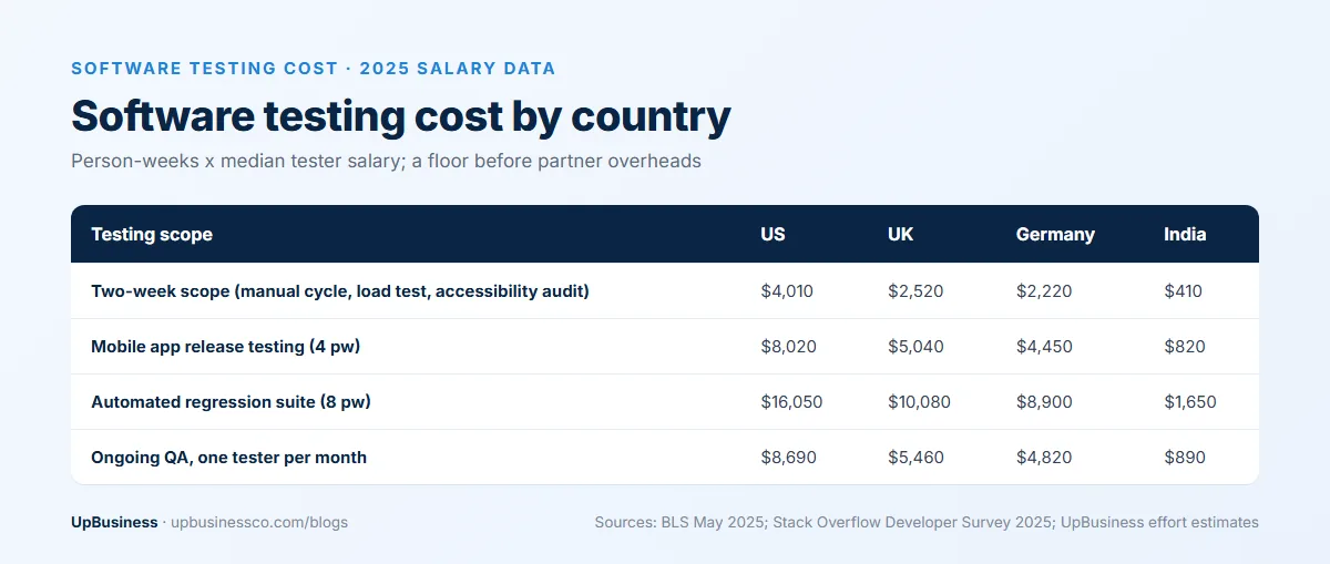 Software testing cost by country: a two-week testing scope, mobile app release testing, an automated regression suite and one full-time tester per month, priced at median tester salaries in the US, UK, Germany and India