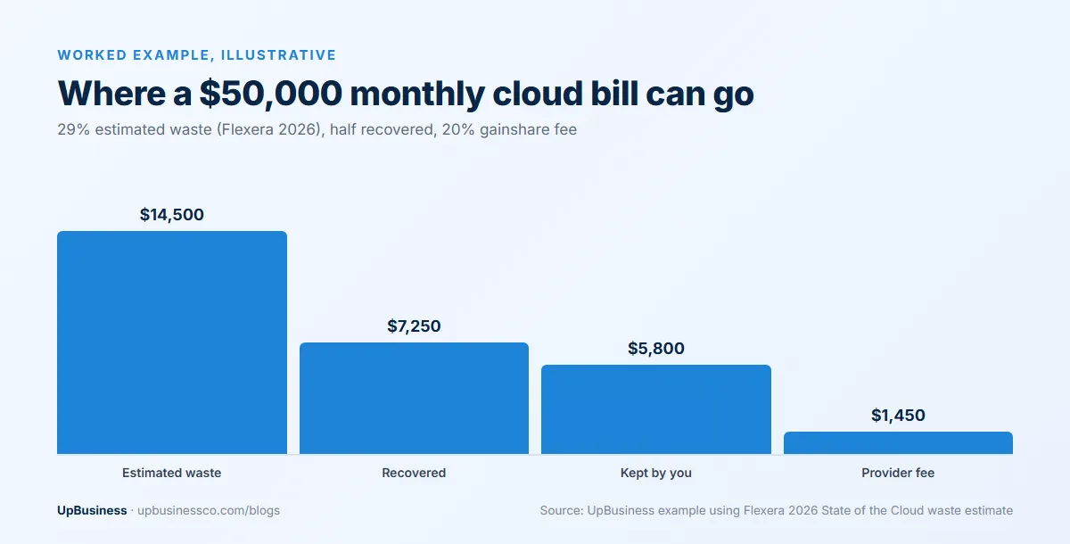 Worked example for a $50,000 monthly cloud bill: $14,500 estimated waste at 29%, $7,250 recovered, $1,450 provider fee at 20% gainshare, $5,800 a month kept by the company
