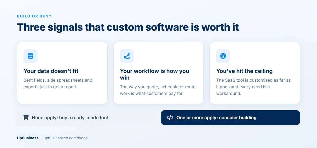 Three signals that custom software is worth building: your data doesn't fit the tool, your workflow is how you win, or you've hit the SaaS ceiling