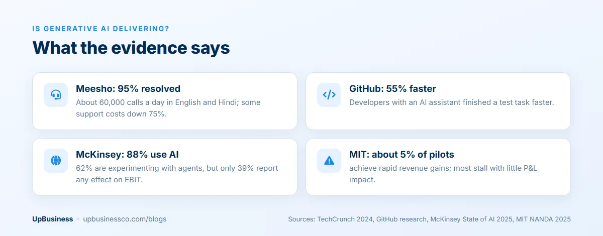 Generative AI results: Meesho resolves 95% of about 60,000 daily calls, developers work 55% faster with AI, 88% of organisations use AI but 39% see EBIT impact, and about 5% of pilots achieve rapid revenue gains
