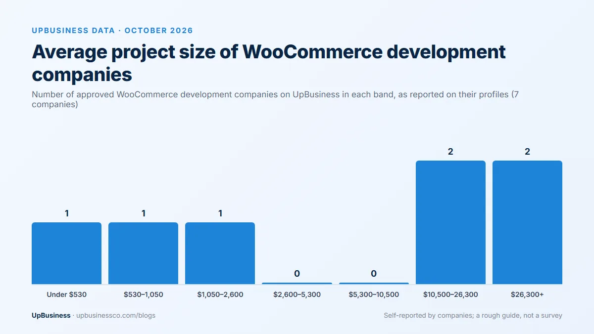Average project size of 7 WooCommerce development companies on UpBusiness, October 2026: 2 at $26,300 or more, 2 at $10,500–26,300, 1 each at $1,050–2,600, $530–1,050 and under $530