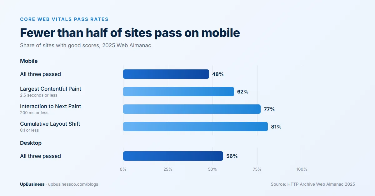 Core Web Vitals pass rates in the 2025 Web Almanac: 48% of sites pass all three on mobile and 56% on desktop; on mobile 62% pass Largest Contentful Paint, 77% Interaction to Next Paint and 81% Cumulative Layout Shift