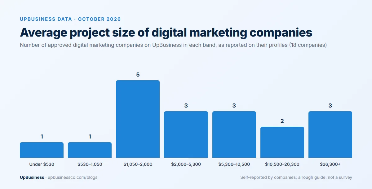 Average project size of 18 digital marketing companies on UpBusiness, October 2026: 3 at $26,300 or more, 2 at $10,500–26,300, 3 at $5,300–10,500, 3 at $2,600–5,300, 5 at $1,050–2,600, 1 at $530–1,050, 1 under $530