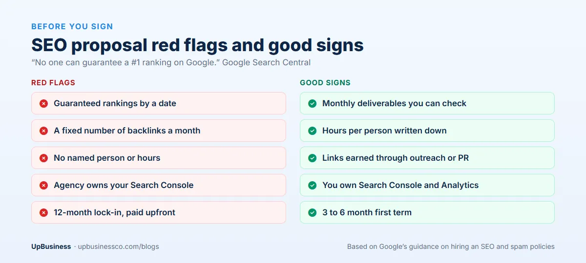 SEO agency proposal red flags, such as guaranteed rankings and fixed monthly backlinks, next to good signs such as checkable deliverables and owning Search Console