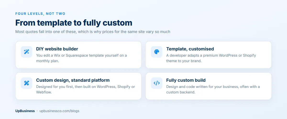 Four levels from template to fully custom website: DIY website builder, template customised by a developer, custom design on a standard platform, fully custom build