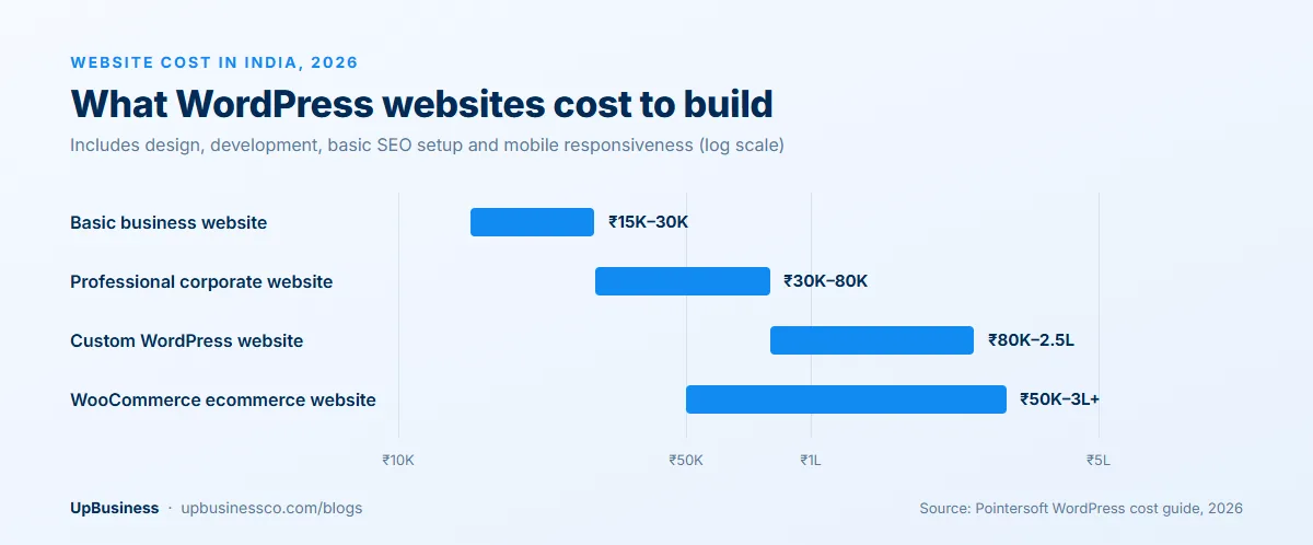 WordPress website cost in India in 2026: basic business website ₹15,000-30,000, professional corporate ₹30,000-80,000, custom WordPress ₹80,000-2.5 lakh, WooCommerce ₹50,000-3 lakh or more