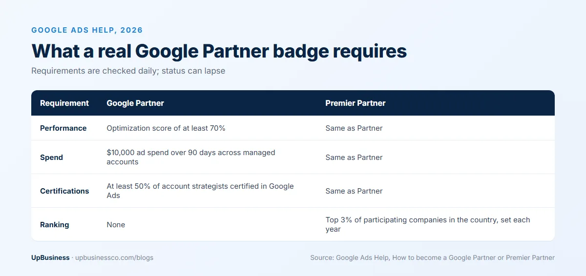 Google Partner requirements in 2026: optimization score of at least 70%, $10,000 ad spend over 90 days, half of account strategists certified; Premier Partners in the top 3% of their country