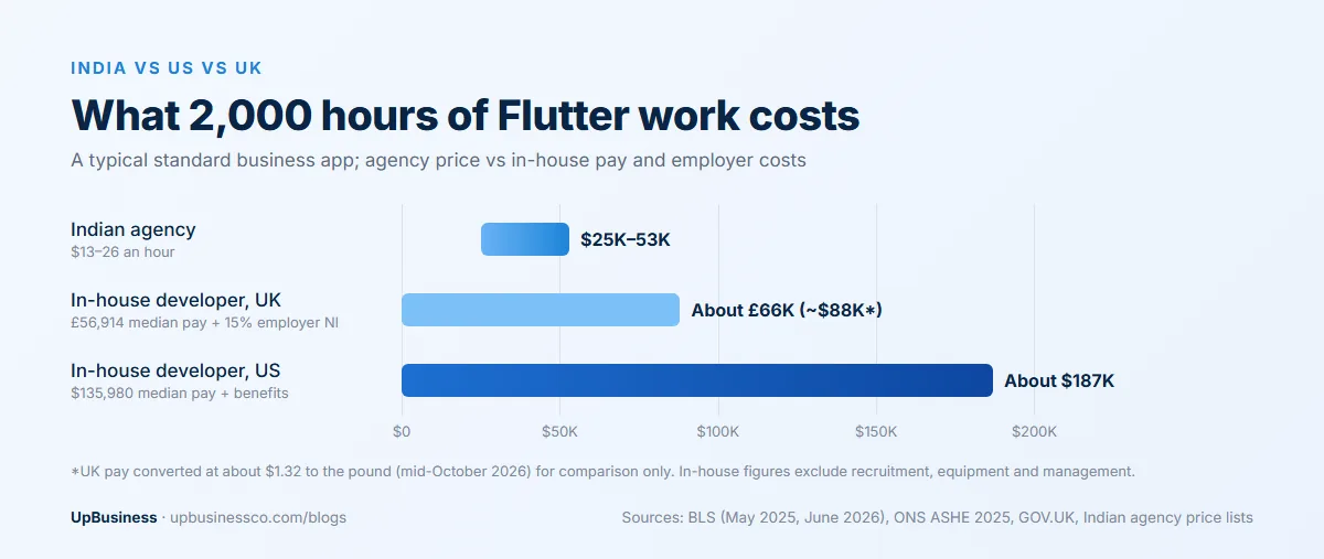 What 2,000 hours of Flutter work costs: about $25,000-53,000 at an Indian agency, about £66,000 for an in-house UK developer and about $187,000 for an in-house US developer