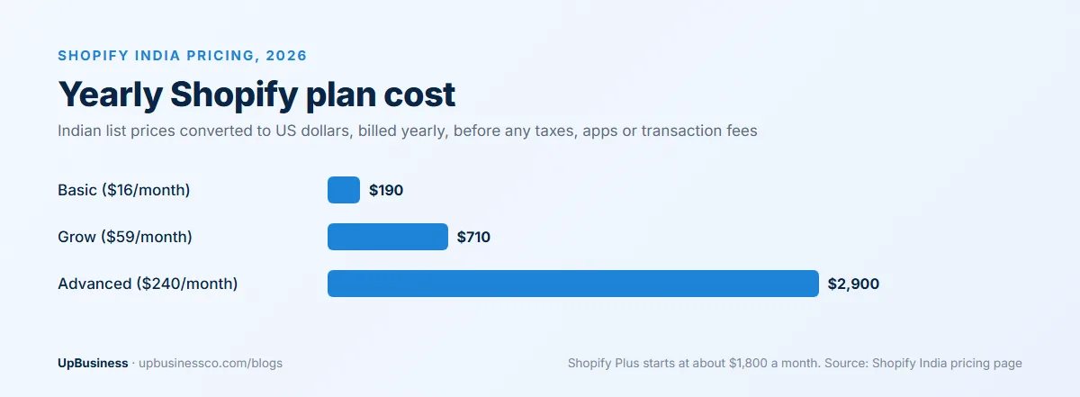 Yearly Shopify plan cost in India in 2026: Basic $190, Grow $710, Advanced $2,900, billed yearly