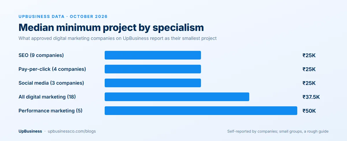 Median minimum project size of digital marketing companies on UpBusiness by specialism, October 2026: SEO ₹25,000, pay-per-click ₹25,000, social media ₹25,000, all digital marketing ₹37,500, performance marketing ₹50,000
