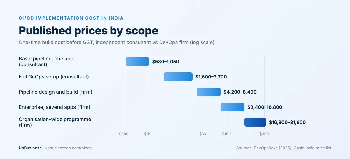 CI/CD implementation cost in India by scope, from $530–1,050 for a basic pipeline to $16,800–31,600 for an organisation-wide programme