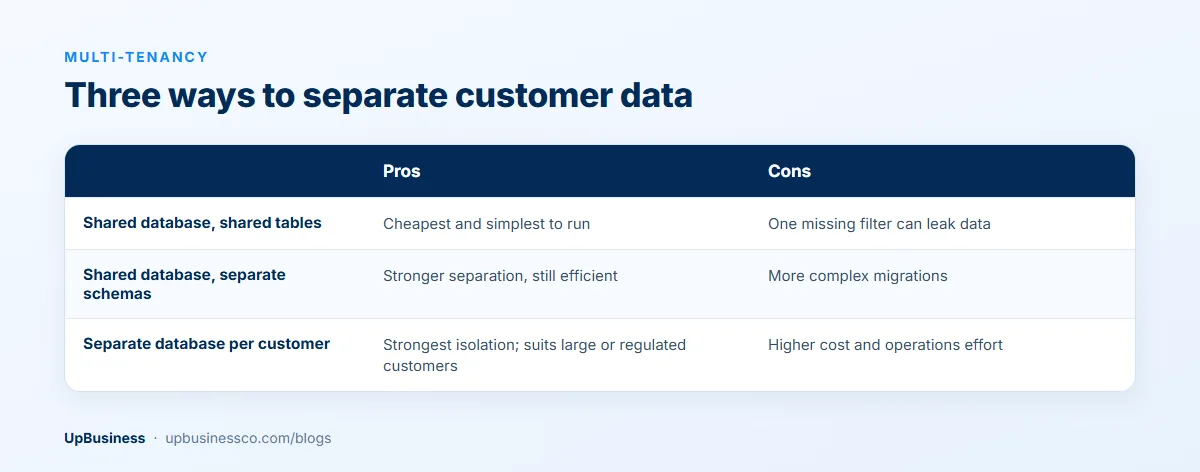 SaaS multi-tenancy models compared: shared tables, separate schemas and a separate database per customer, with the pros and cons of each
