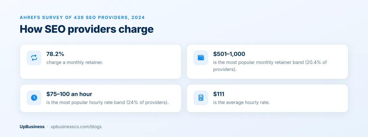 Ahrefs survey of 439 SEO providers: 78.2% charge a monthly retainer, $501–1,000 is the most popular retainer band, $75–100 the most popular hourly band and $111 the average hourly rate