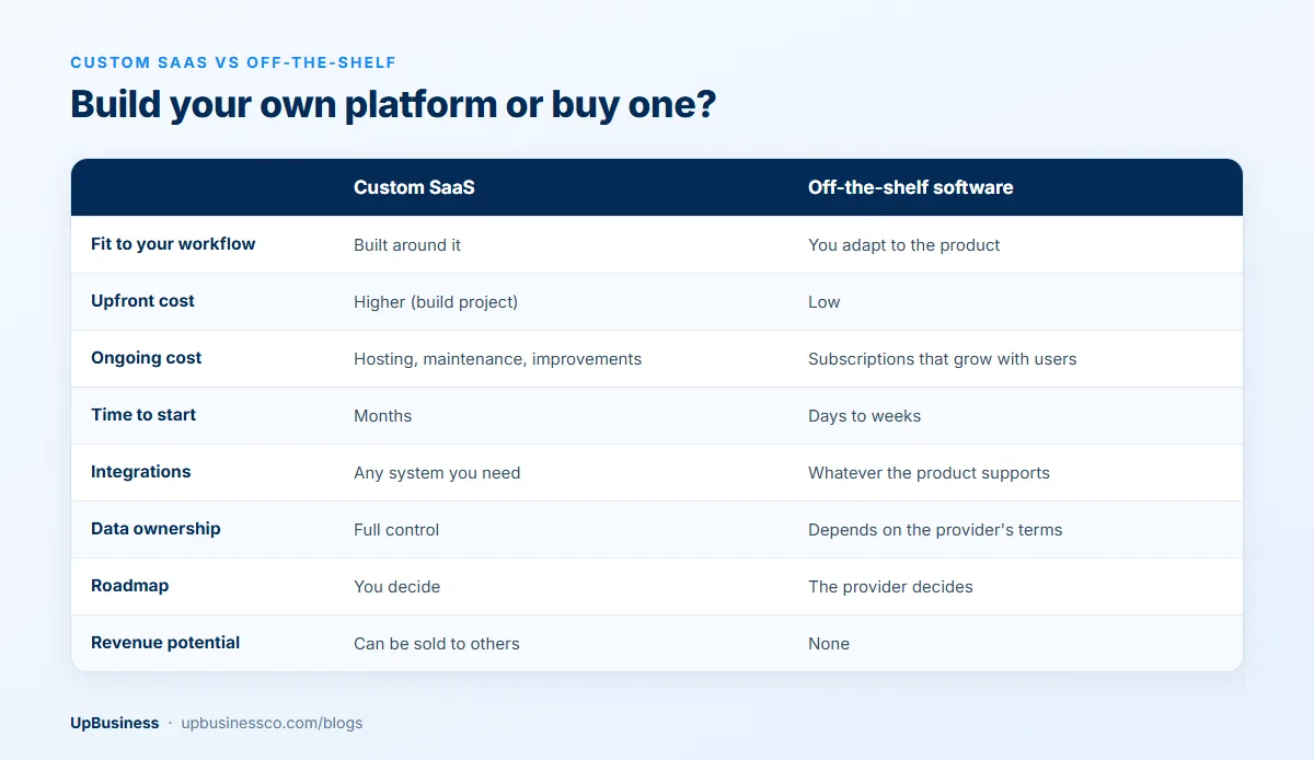 Custom SaaS vs off-the-shelf software compared on workflow fit, upfront and ongoing cost, time to start, integrations, data ownership, roadmap and revenue potential