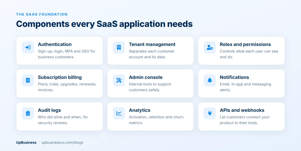 Core SaaS components: authentication, tenant management, roles and permissions, subscription billing, admin console, notifications, audit logs, analytics, and APIs and webhooks