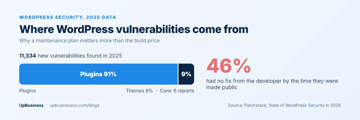 Where WordPress vulnerabilities come from: 91% in plugins and 9% in themes in 2025, with 46% unpatched when made public
