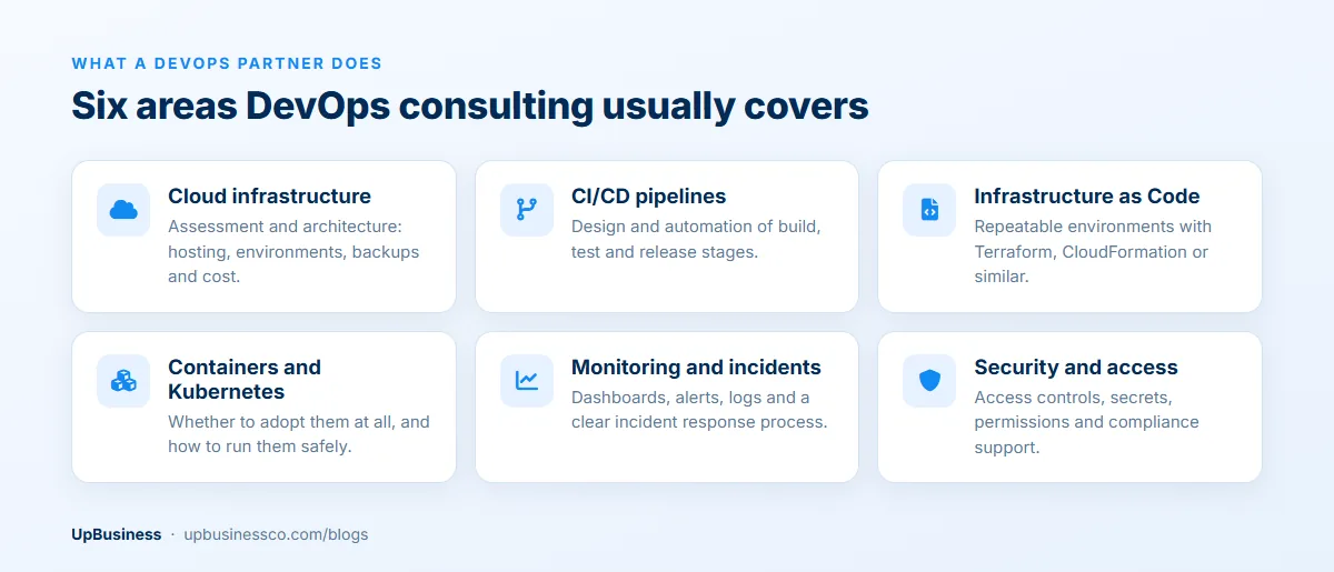 Six areas DevOps consulting usually covers: cloud infrastructure, CI/CD pipelines, Infrastructure as Code, containers and Kubernetes, monitoring and incidents, security and access