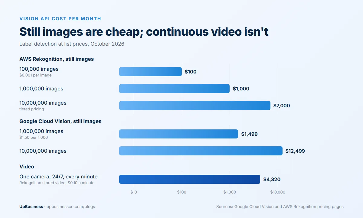 Monthly cost of vision APIs: AWS Rekognition about $100 for 100,000 images, $1,000 for 1 million and $7,000 for 10 million; Google Cloud Vision about $1,499 for 1 million and $12,499 for 10 million; one camera analysed every minute as stored video on Rekognition about $4,320