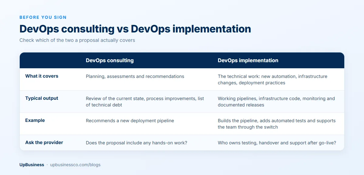 DevOps consulting vs DevOps implementation: consulting covers planning, assessments and recommendations, implementation covers the technical work, testing and handover
