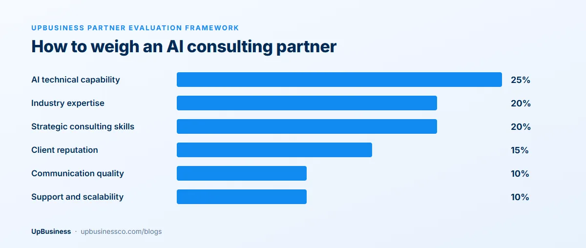 Weights for choosing an AI consulting partner: AI technical capability 25%, industry expertise 20%, strategic consulting 20%, client reputation 15%, communication 10% and support 10%