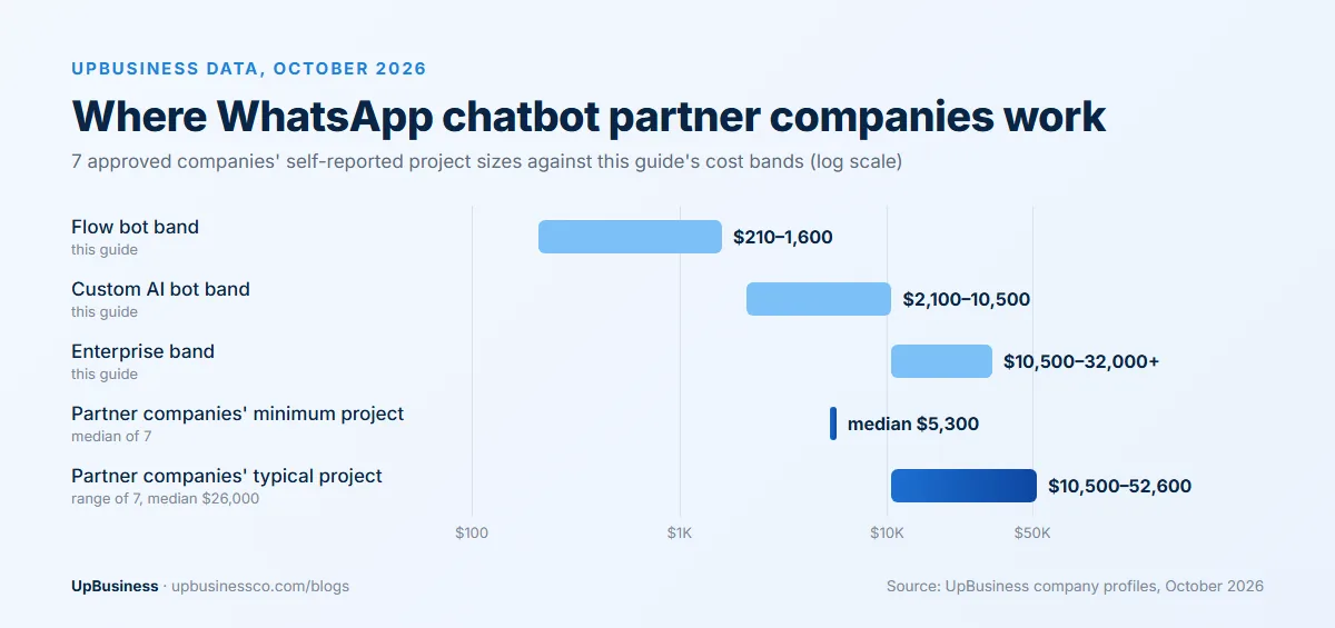 UpBusiness data, October 2026: WhatsApp chatbot partner companies report a median minimum project of $5,300 and typical projects of $10,500–52,600