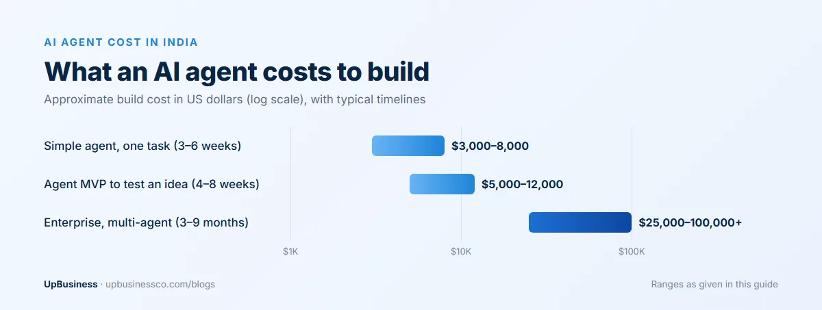 AI agent development cost in India: a simple single-task agent $3,000–8,000 over 3–6 weeks, an agent MVP $5,000–12,000 over 4–8 weeks and an enterprise multi-agent system $25,000–100,000+ over 3–9 months