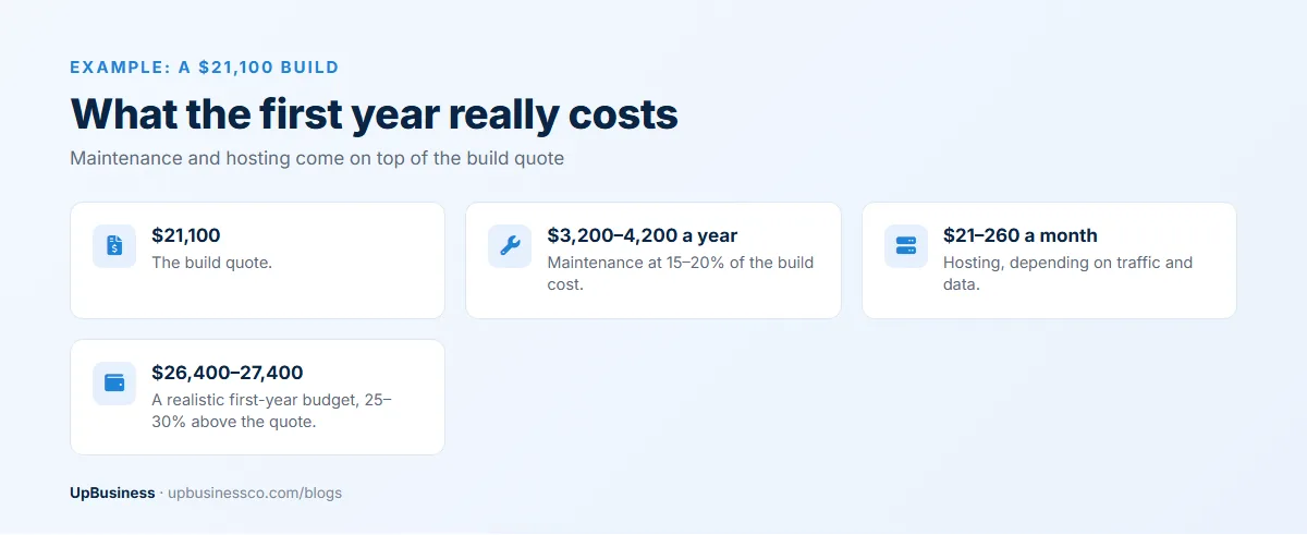 First-year cost of a $21,100 custom software build in India: $3,200–4,200 yearly maintenance, $21–260 monthly hosting and a $26,400–27,400 budget