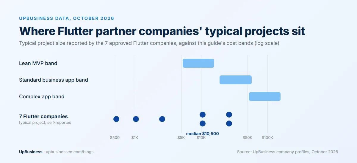 UpBusiness data, October 2026: typical project sizes reported by the 7 approved Flutter companies, from $530 to $26,300 with a median of $10,500, against the cost bands in this guide