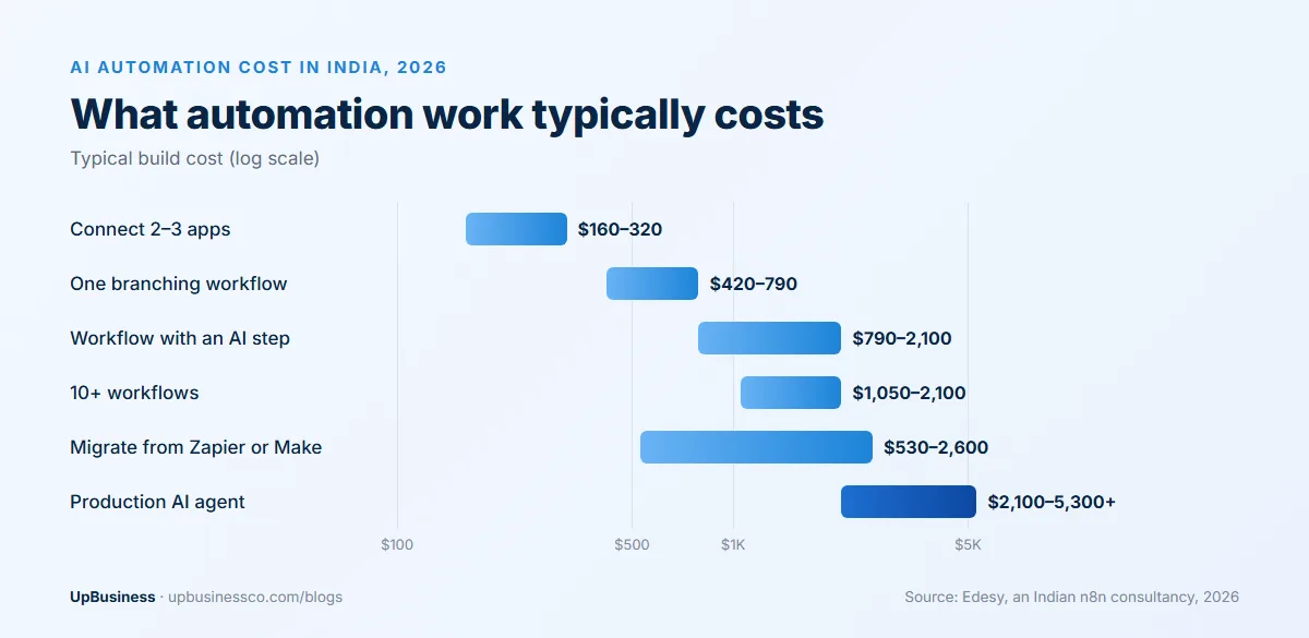 AI automation costs in India in 2026: connecting 2-3 apps $160–320, one branching workflow $420–790, an AI workflow $790–2,100, 10+ workflows $1,050–2,100, migration $530–2,600 and a production AI agent $2,100–5,300+