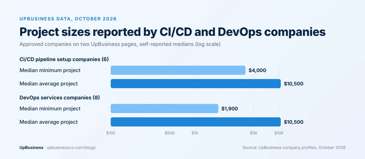 UpBusiness data, October 2026: CI/CD companies report a median minimum project of about $4,000 and DevOps companies about $1,900, both with a $10,500 median average project