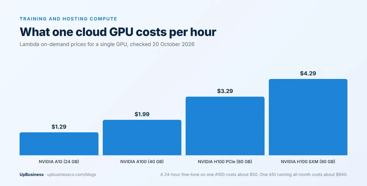Cloud GPU prices per hour from Lambda in October 2026: NVIDIA A10 $1.29, A100 $1.99, H100 PCIe $3.29 and H100 SXM $4.29