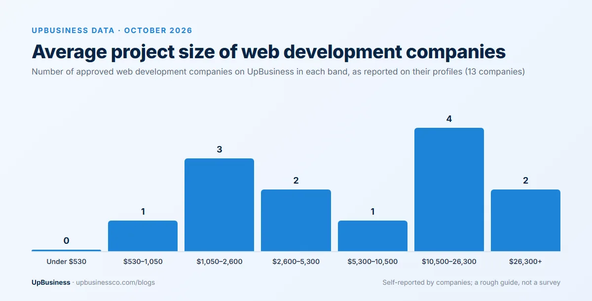Average project size of 13 web development companies on UpBusiness, October 2026: 2 at $26,300 or more, 4 at $10,500–26,300, 1 at $5,300–10,500, 2 at $2,600–5,300, 3 at $1,050–2,600, 1 at $530–1,050
