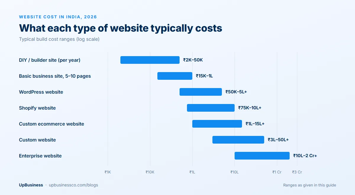 Typical 2026 website costs in India: DIY sites ₹2,000–50,000 a year, basic business sites ₹15,000–1 lakh, WordPress ₹50,000–5 lakh+, Shopify ₹75,000–10 lakh+, custom ecommerce ₹1–15 lakh+, custom websites ₹3–50 lakh+ and enterprise websites ₹10 lakh–2 crore+