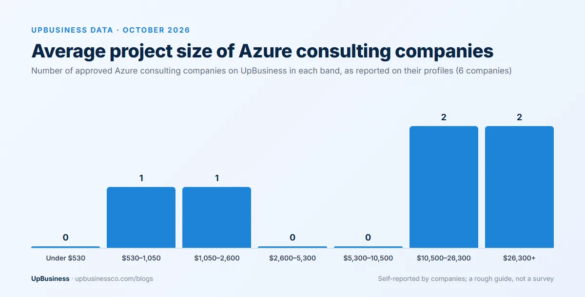 Average project size of 6 Azure consulting companies on UpBusiness, October 2026: 2 at $26,300 or more, 2 at $10,500–26,300, 1 at $1,050–2,600, 1 at $530–1,050