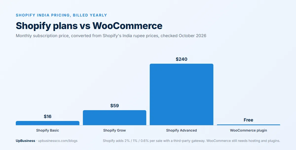 Shopify India monthly prices billed yearly: Basic $16, Grow $59 and Advanced $240, compared with the free WooCommerce plugin