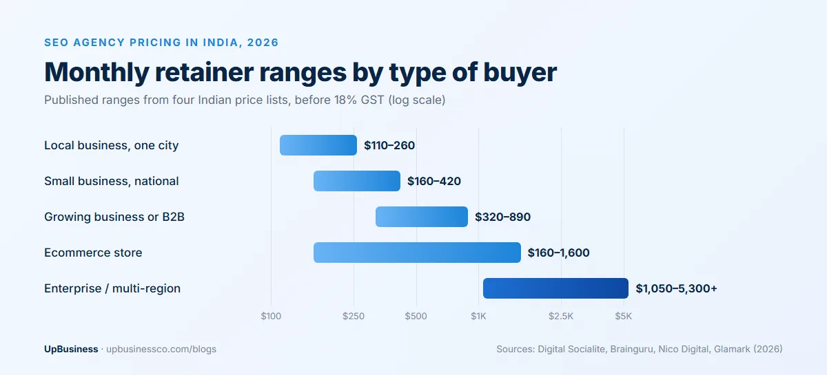 SEO agency pricing in India in 2026 by type of buyer, from $110–260 a month for a local business to $1,050–5,300 or more for enterprise
