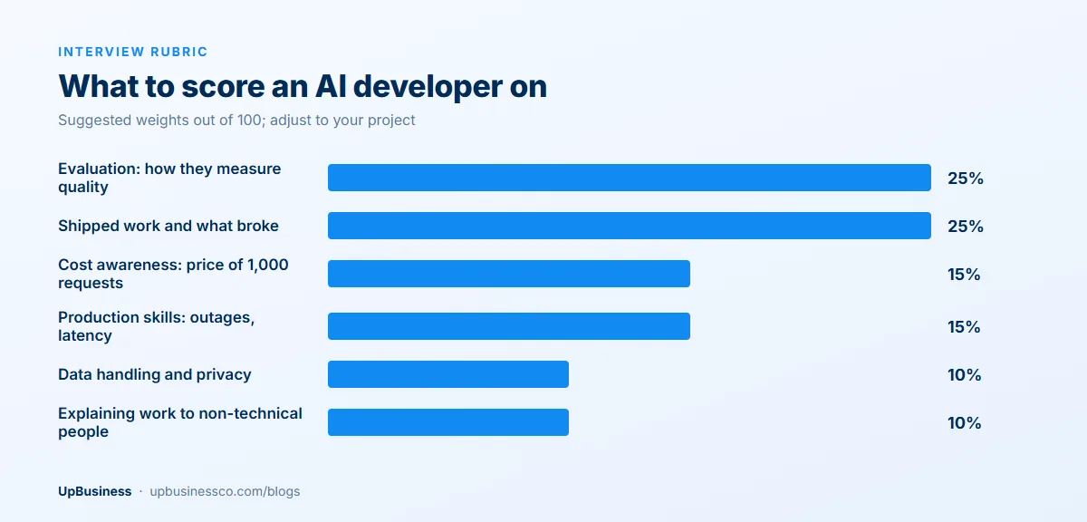 Interview rubric for AI developers: evaluation 25%, shipped work 25%, cost awareness 15%, production skills 15%, data handling 10%, communication 10%