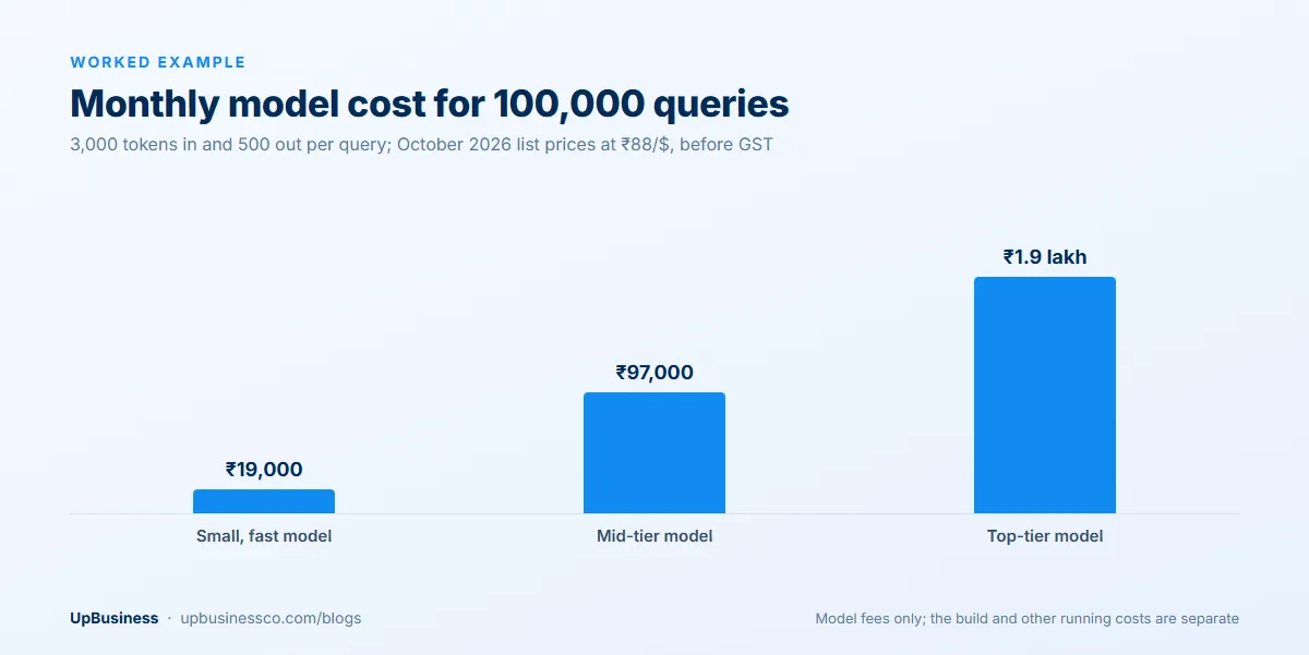 Monthly model cost for a generative AI assistant handling 100,000 queries: about ₹19,000 on a small model, ₹97,000 on a mid-tier model and ₹1.9 lakh on a top-tier model