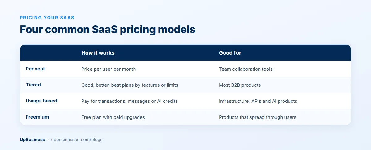 SaaS pricing models compared: per seat, tiered, usage-based and freemium, with how each works and what it suits