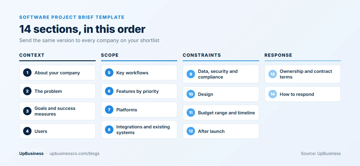 Software project brief template in 14 sections: context, scope, constraints and how companies should respond