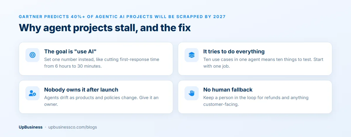 Why AI agent projects stall: a vague goal, too many use cases, no owner after launch and no human fallback, with the fix for each