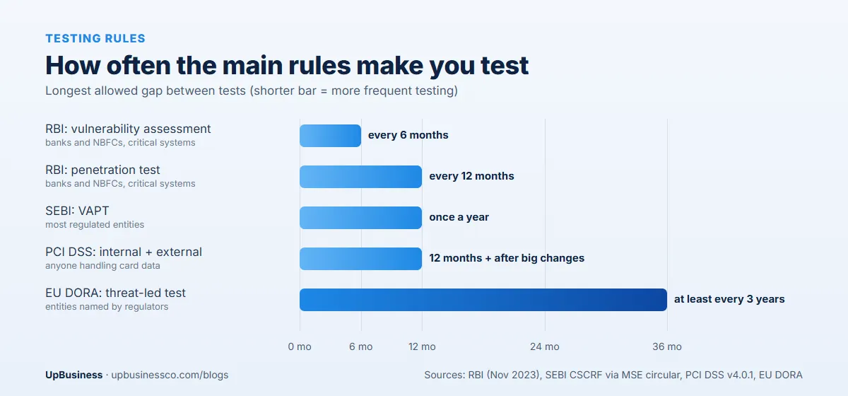 How often rules require testing: RBI vulnerability assessment every 6 months and penetration test every 12 months, SEBI VAPT yearly, PCI DSS every 12 months, EU DORA threat-led testing every 3 years