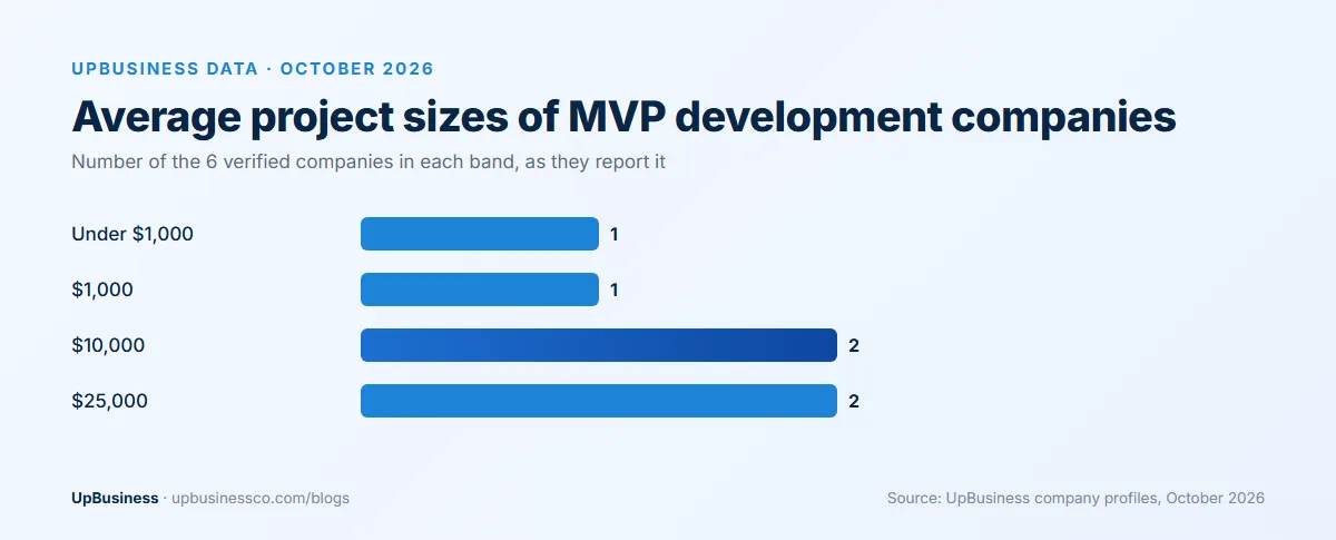 UpBusiness data, October 2026: average project sizes of 6 verified MVP development companies, from under $1,000 to $25,000, median $10,000