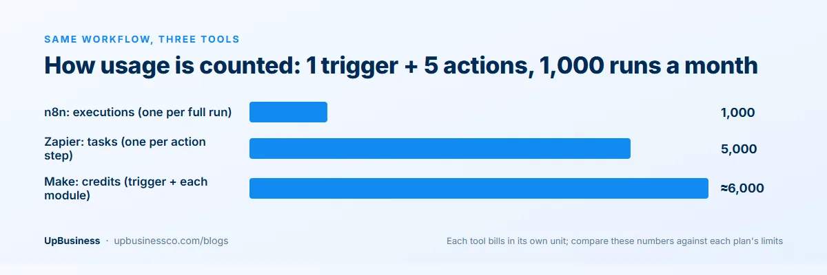 How n8n, Make and Zapier count usage for a workflow with one trigger and five actions run 1,000 times a month: 1,000 executions, about 6,000 credits and 5,000 tasks