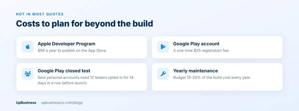 Mobile app costs outside the quote: Apple Developer Program $99 a year, Google Play $25 one-time fee, a 14-day closed test with 12 testers, and 15–20% of build cost a year for maintenance